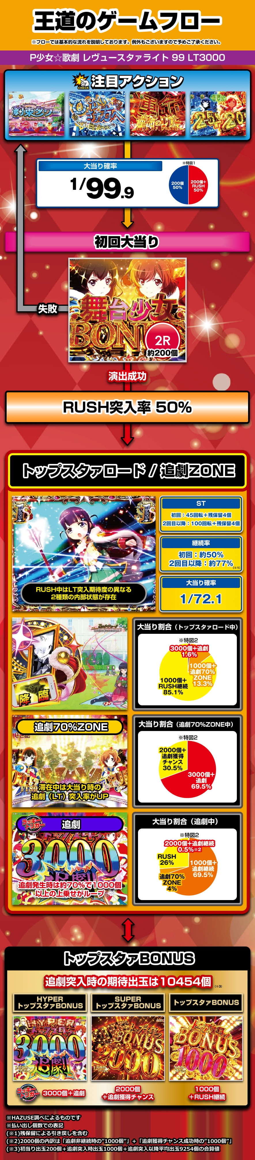 P少女☆歌劇 レヴュースタァライト 99 LT3000 解説動画／ゲームフロー ゲームフロー