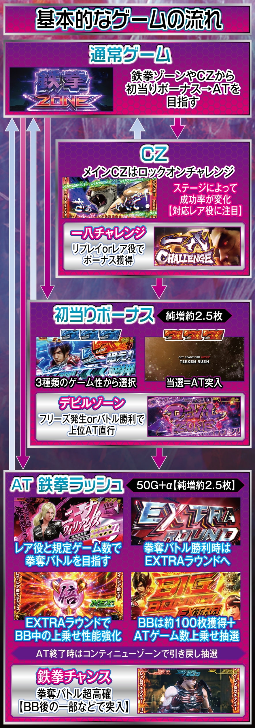 スマスロ鉄拳6 解説動画／ゲームフロー ゲームフロー