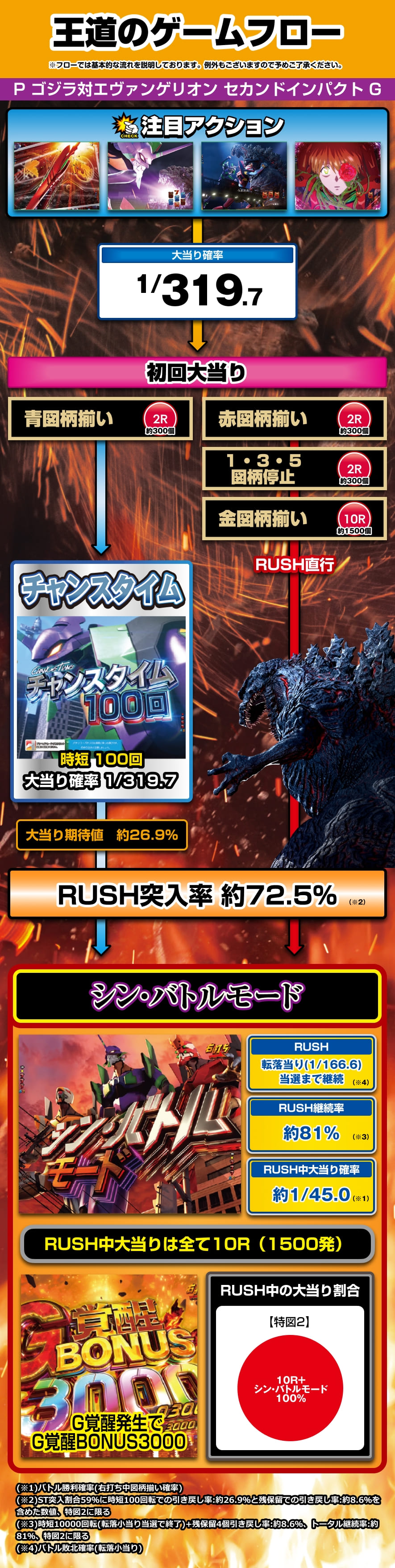 Pゴジラ対エヴァンゲリオン セカンドインパクト G 解説動画／ゲームフロー ゲームフロー