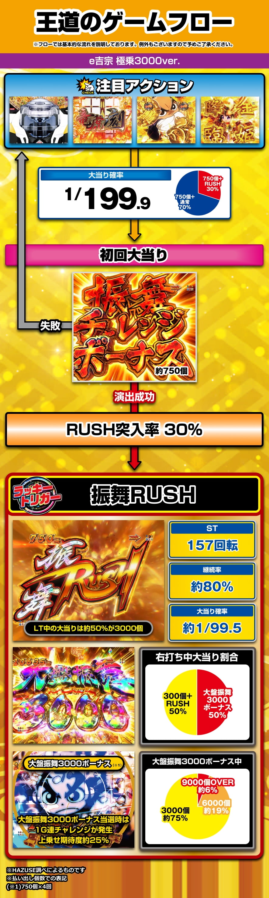 ｅ吉宗 極乗３０００ver. 解説動画／ゲームフロー ゲームフロー