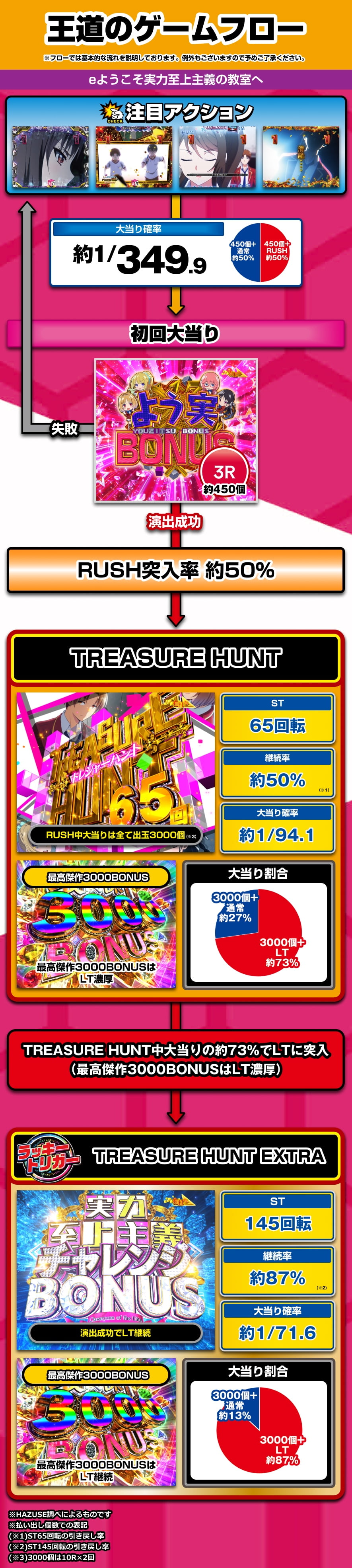 eようこそ実力至上主義の教室へ 解説動画／ゲームフロー ゲームフロー