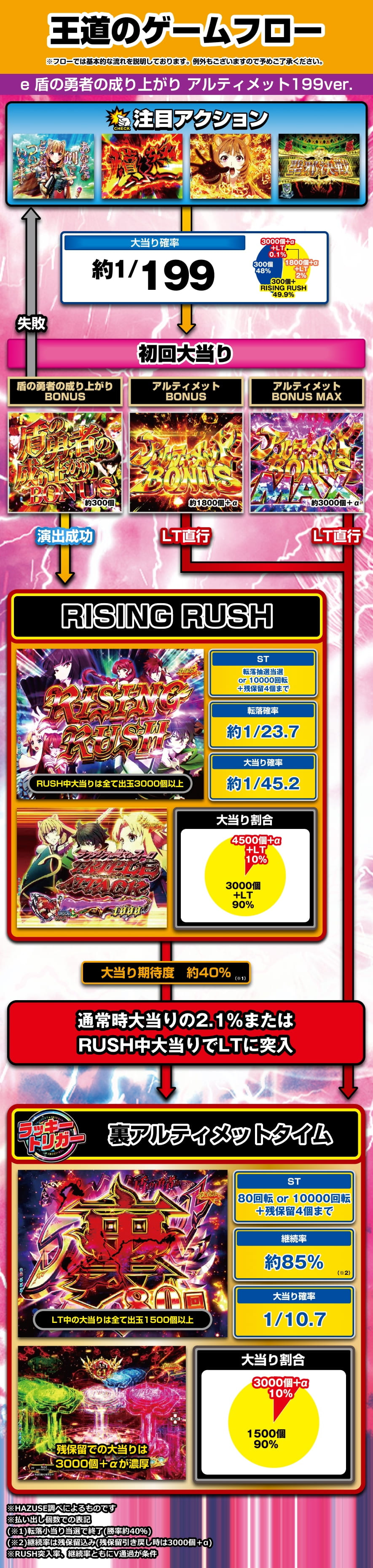 e 盾の勇者の成り上がり アルティメット199ver. 解説動画／ゲームフロー ゲームフロー