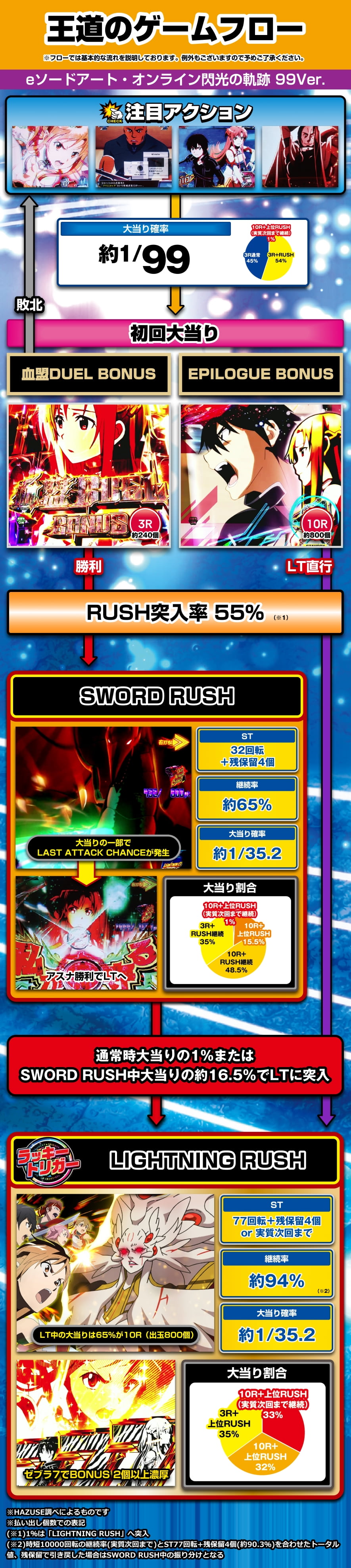 e ソードアート・オンライン 閃光の軌跡 99Ver. 解説動画／ゲームフロー ゲームフロー