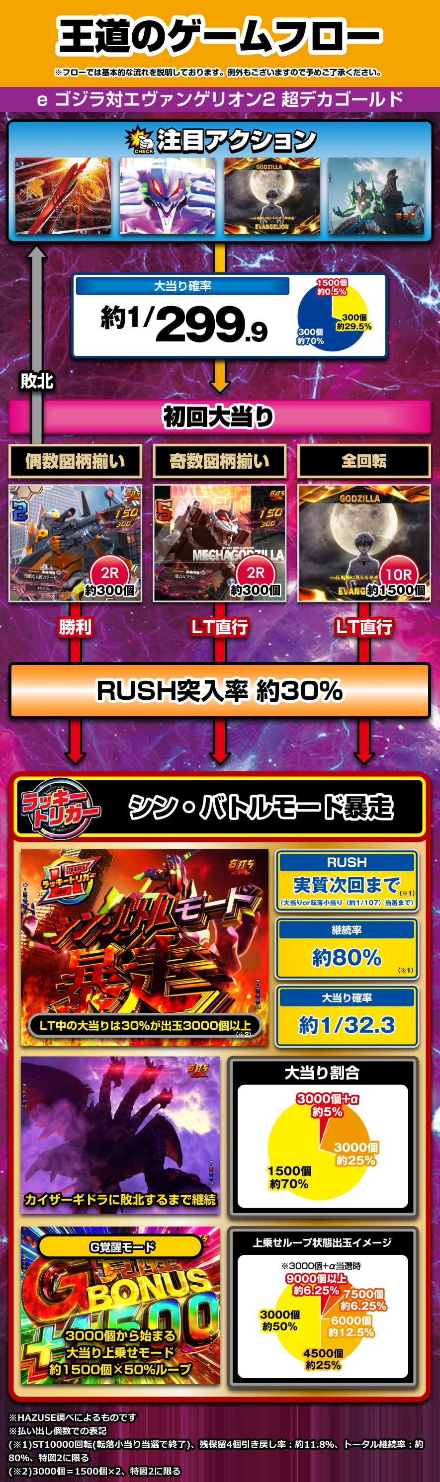 e ゴジラ対エヴァンゲリオン2 超デカゴールド 解説動画／ゲームフロー ゲームフロー