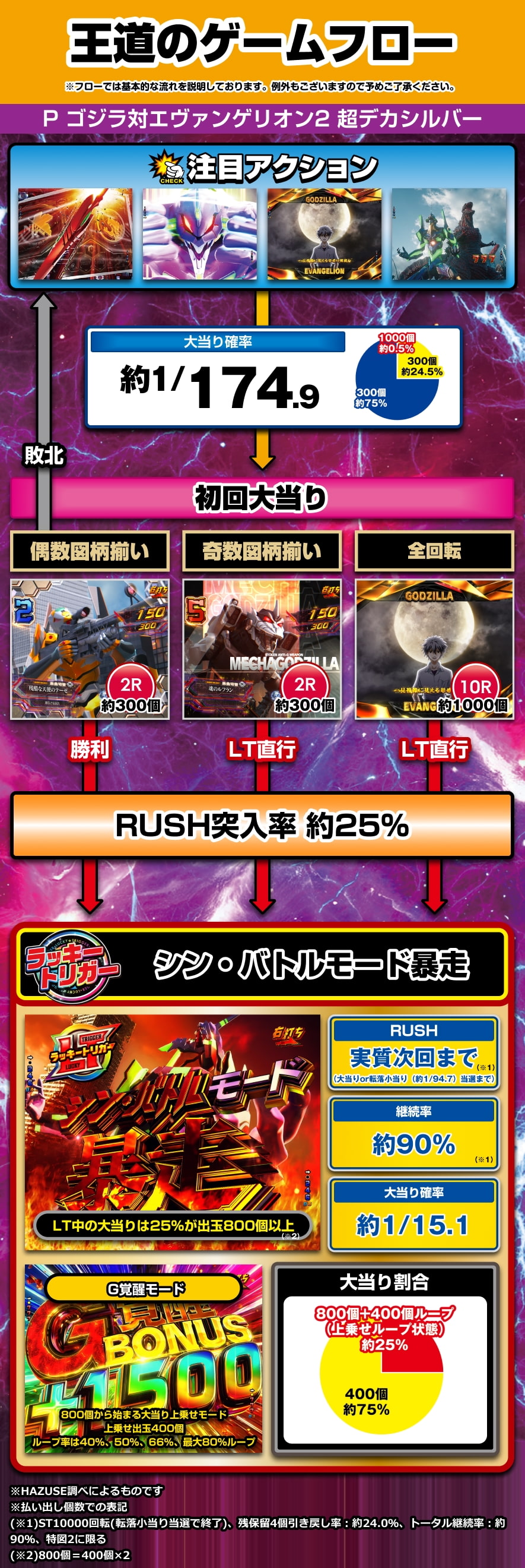 P ゴジラ対エヴァンゲリオン2 超デカシルバー 解説動画／ゲームフロー ゲームフロー