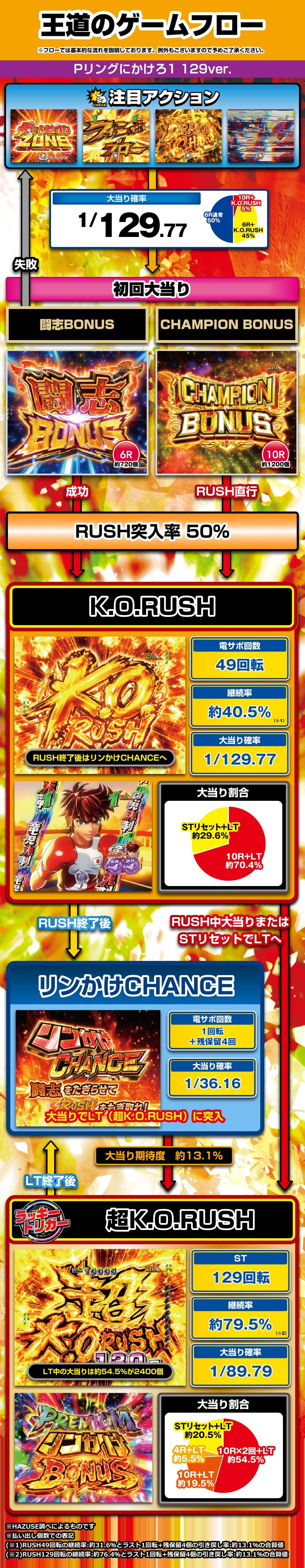 Pリングにかけろ1 129ver. 解説動画／ゲームフロー ゲームフロー