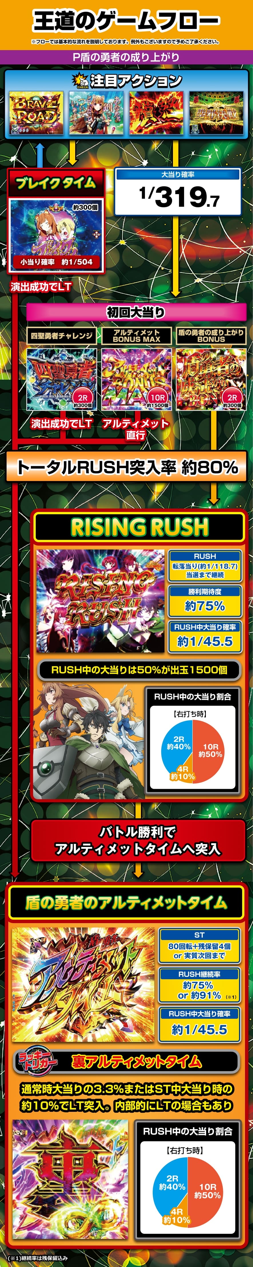 P盾の勇者の成り上がり 解説動画／ゲームフロー ゲームフロー