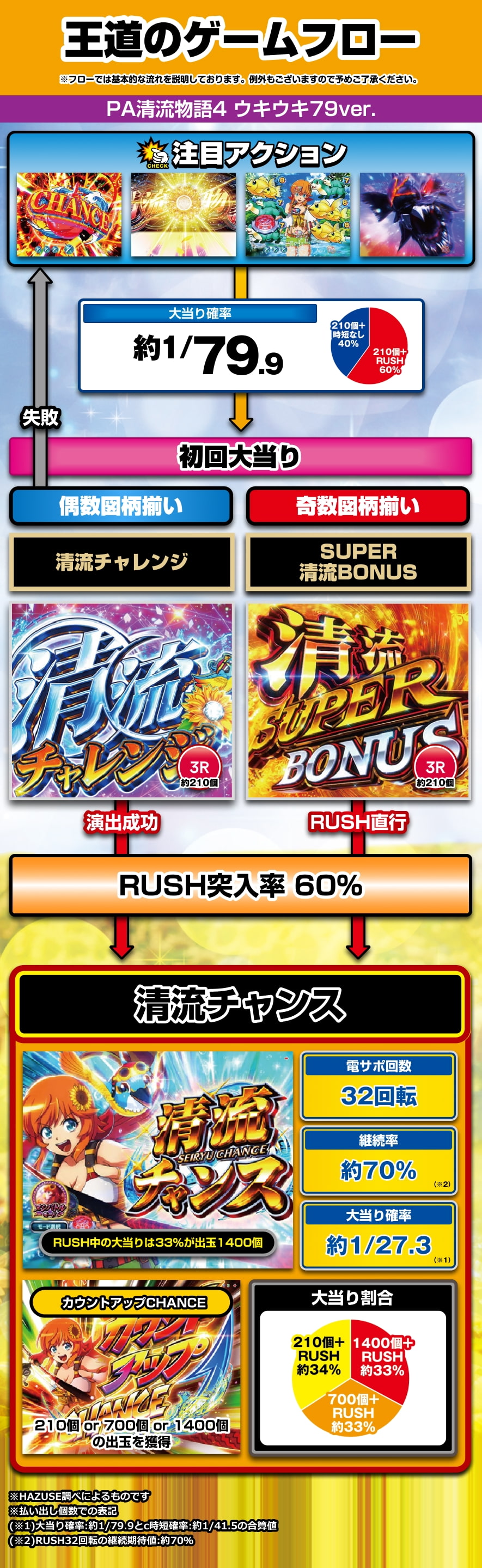 PA清流物語4 ウキウキ79ver. 解説動画／ゲームフロー ゲームフロー