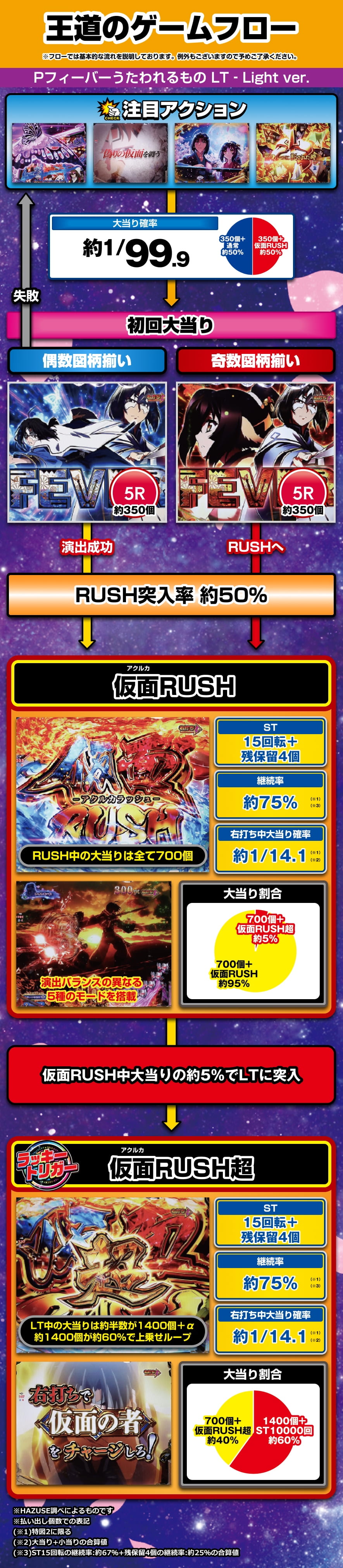 Pフィーバーうたわれるもの LT‐Light ver. 解説動画／ゲームフロー ゲームフロー