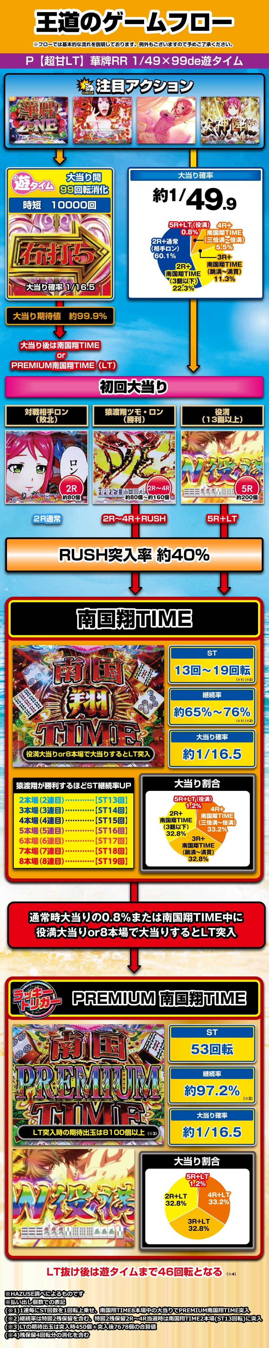 P【超甘LT】華牌RR 1/49×99de遊タイム 解説動画／ゲームフロー ゲームフロー