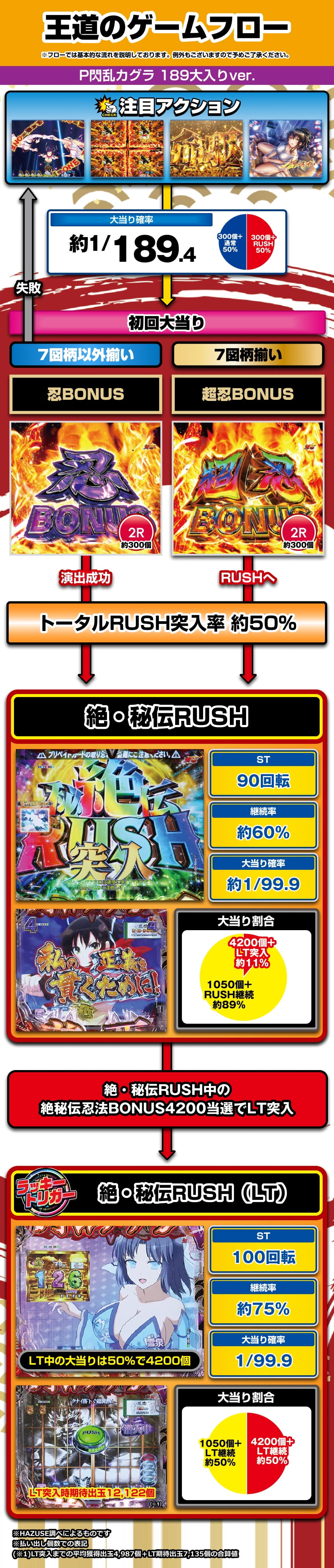 P閃乱カグラ 189大入りver. 解説動画／ゲームフロー ゲームフロー