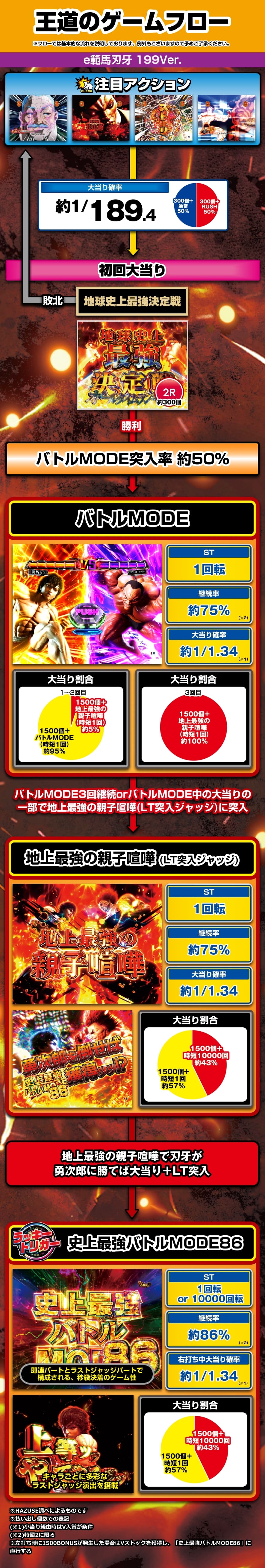 e範馬刃牙 199ver. 解説動画／ゲームフロー ゲームフロー