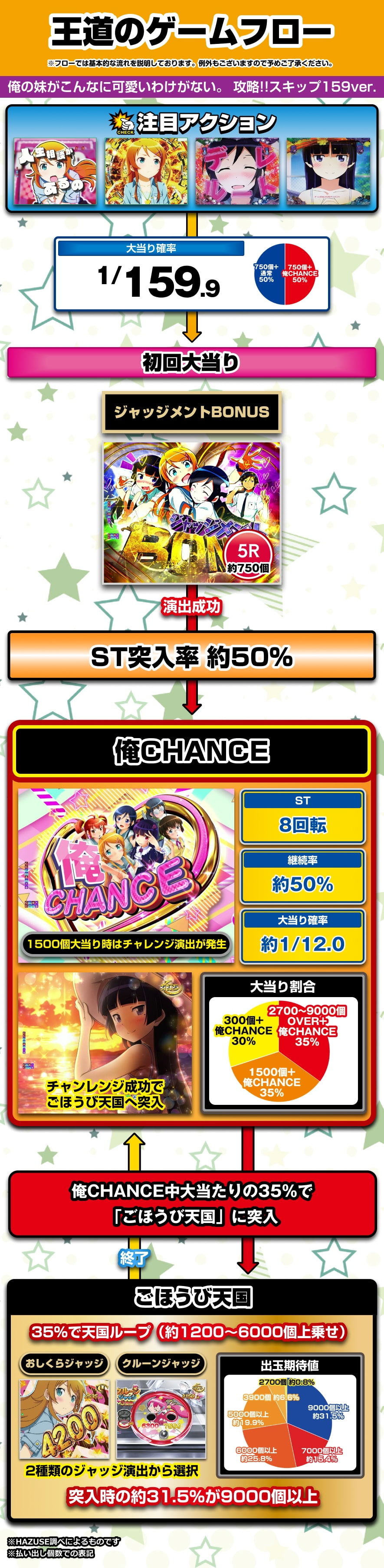 P俺の妹がこんなに可愛いわけがない。攻略スキップ159ver 解説動画／ゲームフロー ゲームフロー