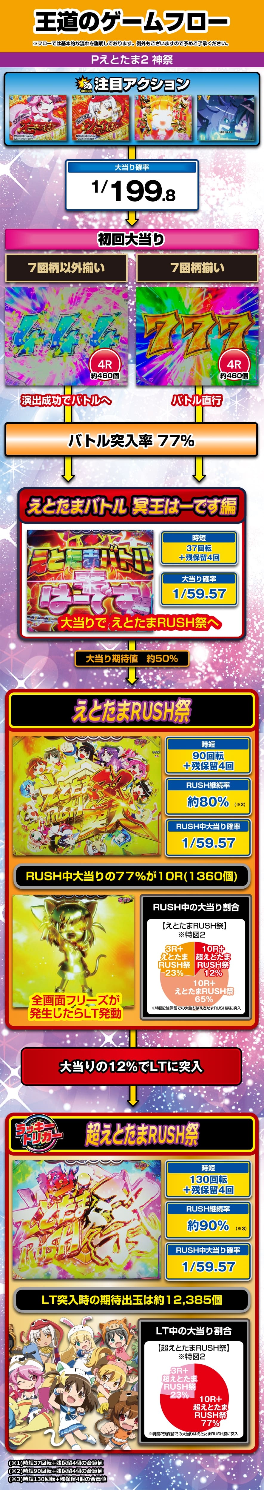 Pえとたま2 神祭 解説動画／ゲームフロー ゲームフロー