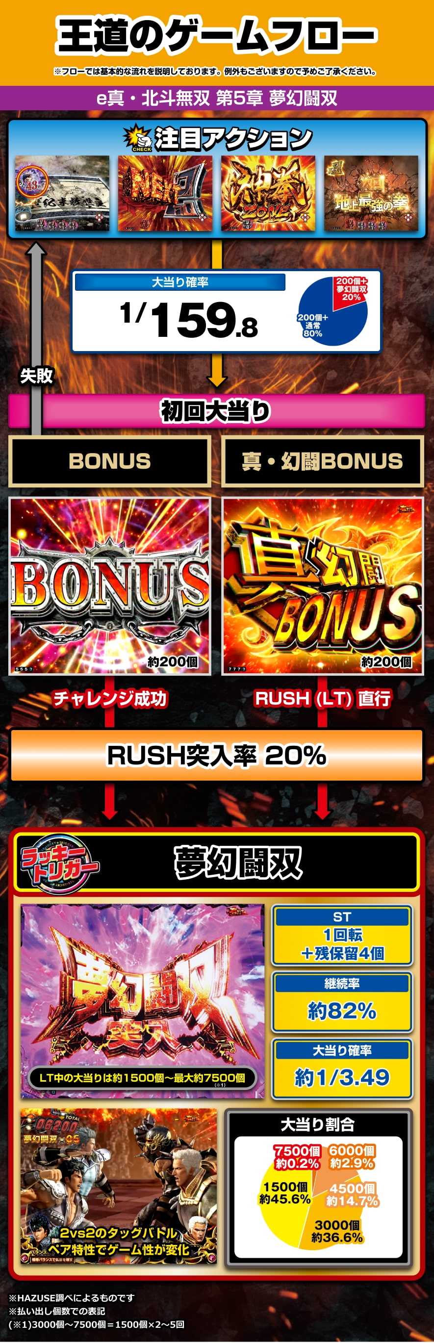 e真・北斗無双 第5章 夢幻闘双 解説動画／ゲームフロー ゲームフロー