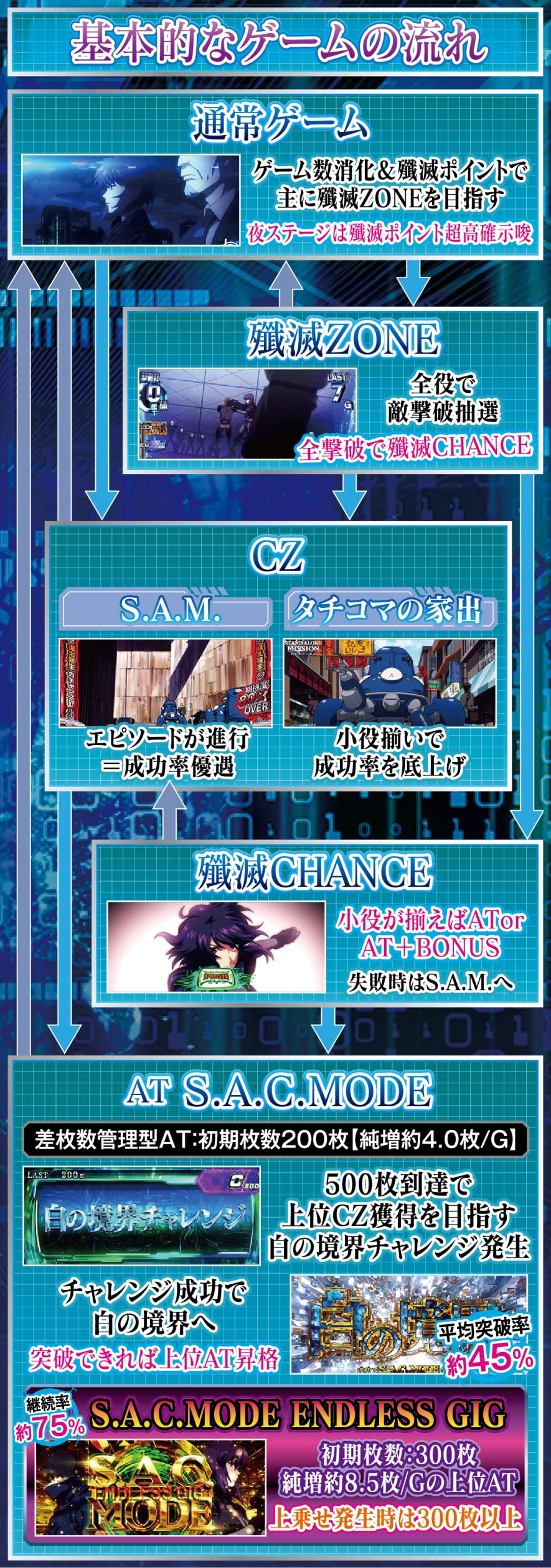 スマスロ 攻殻機動隊 解説動画／ゲームフロー ゲームフロー