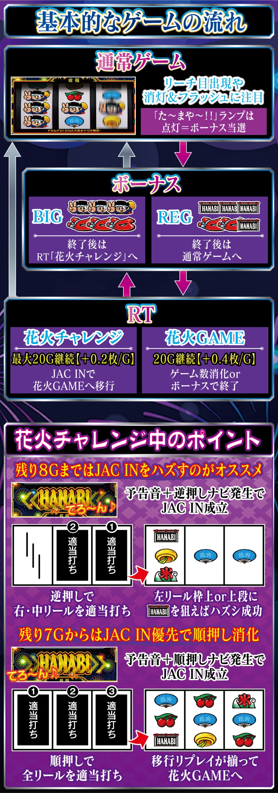 スマスロ ハナビ 解説動画／ゲームフロー ゲームフロー