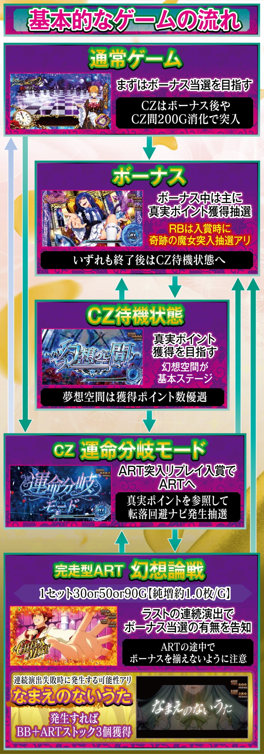 Lパチスロうみねこのなく頃に2 解説動画／ゲームフロー ゲームフロー