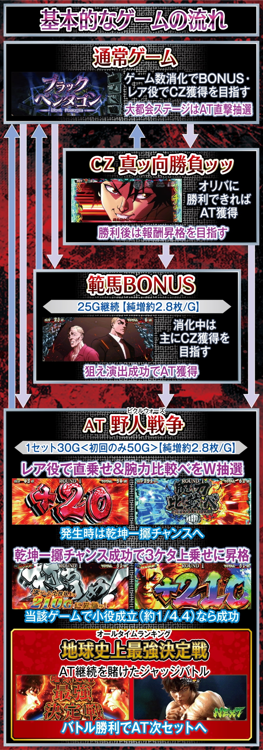 L範馬刃牙 解説動画／ゲームフロー ゲームフロー