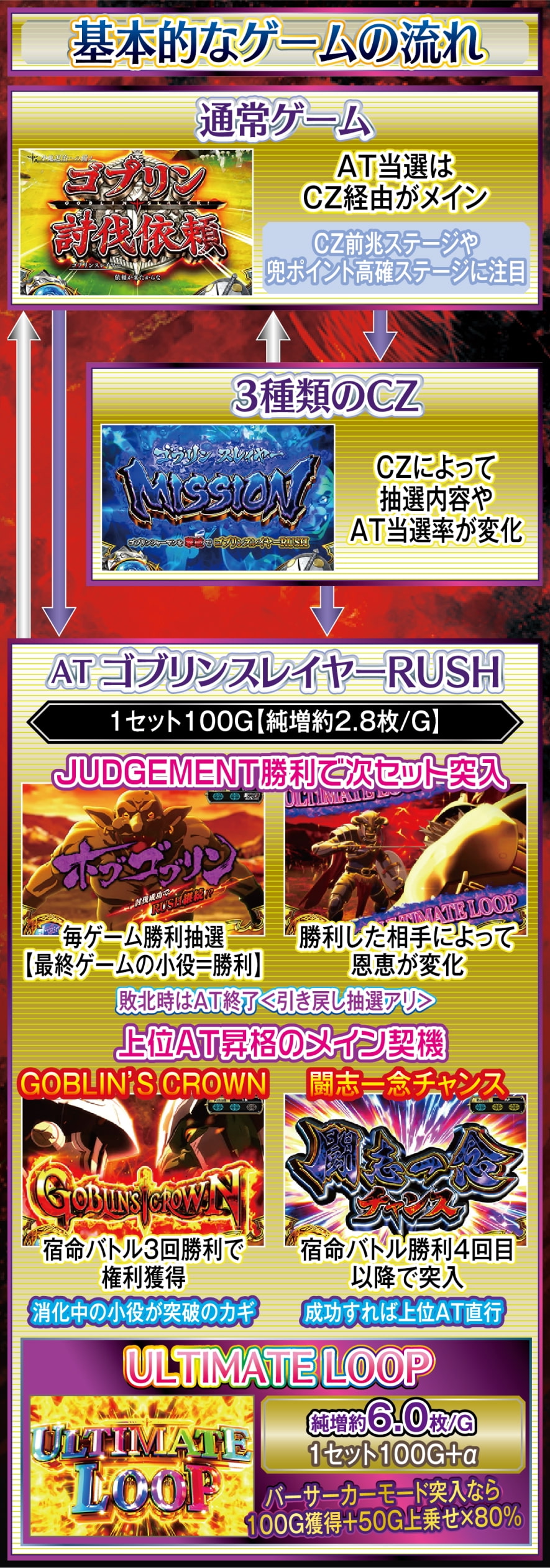 スマスロ ゴブリンスレイヤーⅡ 解説動画／ゲームフロー ゲームフロー