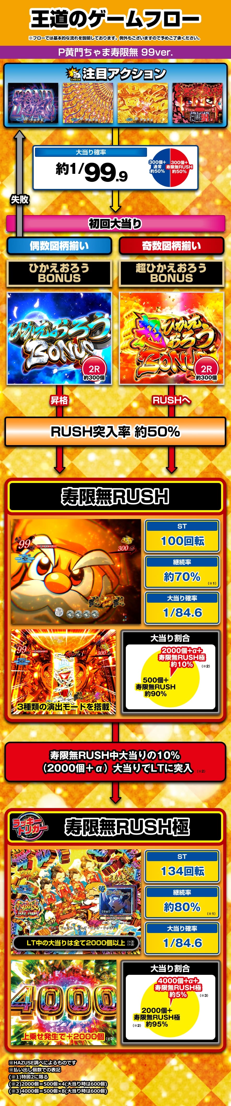 P黄門ちゃま寿限無 99ver. 解説動画／ゲームフロー ゲームフロー