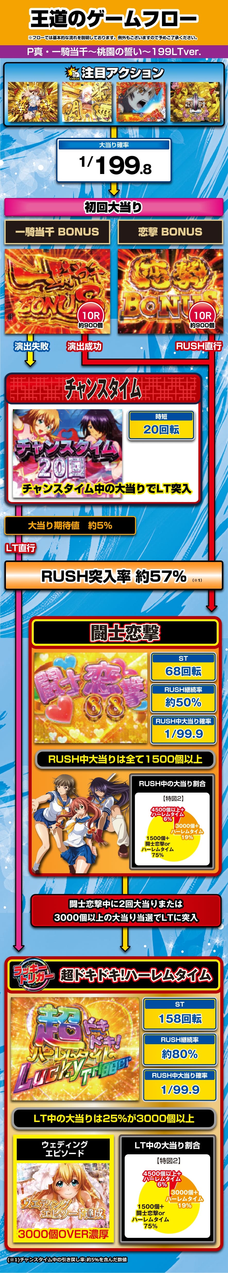 P真・一騎当千～桃園の誓い～199LTver. 解説動画／ゲームフロー ゲームフロー