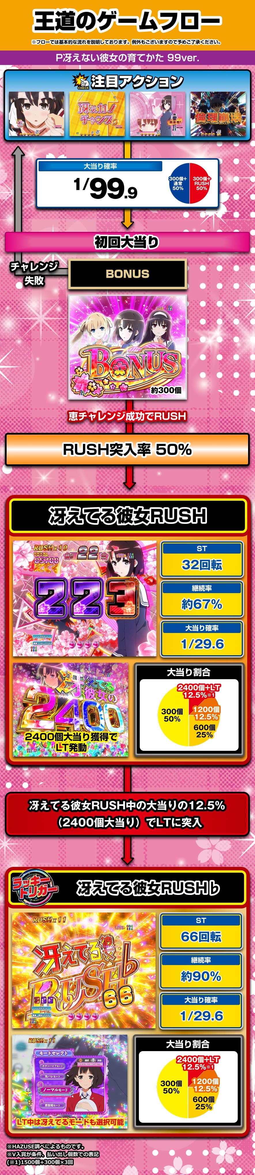 P冴えない彼女の育てかた 99ver. 解説動画／ゲームフロー ゲームフロー