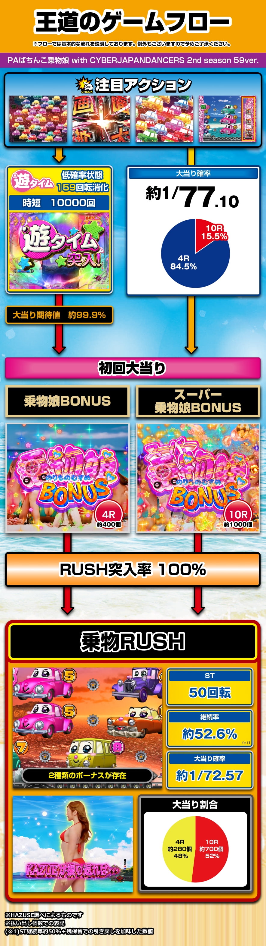 PAぱちんこ乗物娘 with CYBERJAPANDANCERS 2nd season 77ver. 解説動画／ゲームフロー ゲームフロー