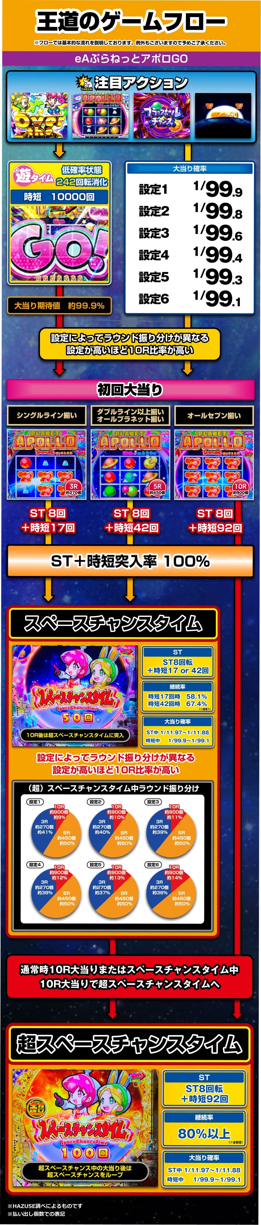 eAぷらねっとアポロGO 解説動画／ゲームフロー ゲームフロー