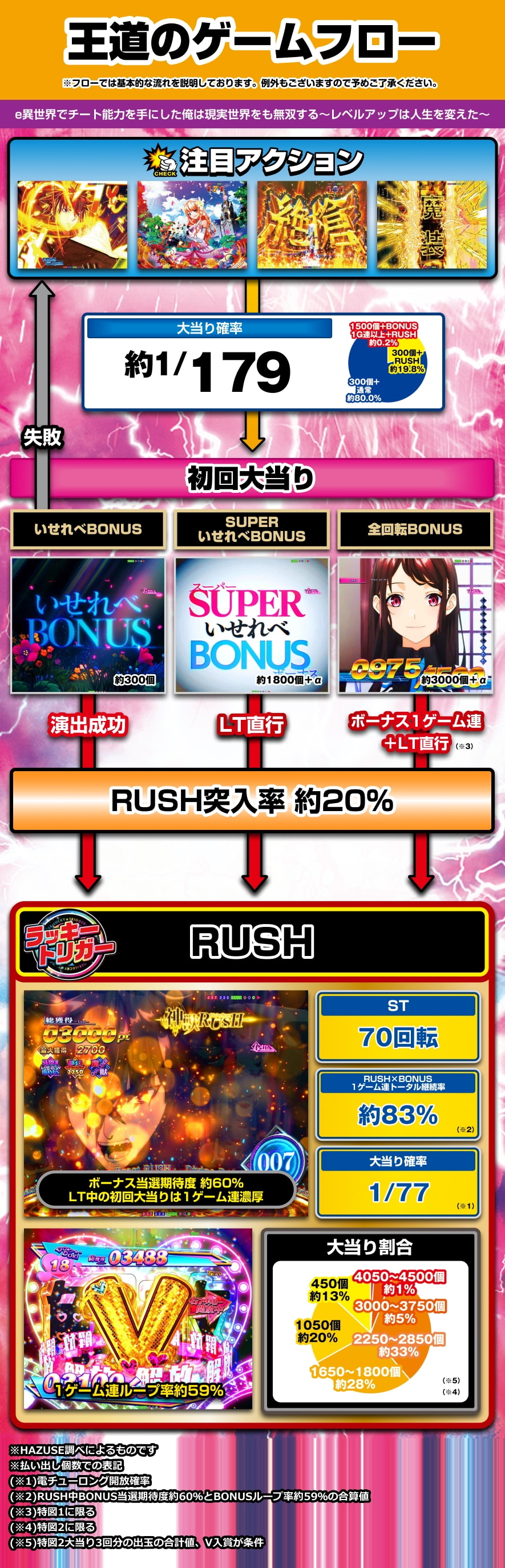 e異世界でチート能力を手にした俺は現実世界をも無双する ～レベルアップは人生を変えた～ 解説動画／ゲームフロー ゲームフロー