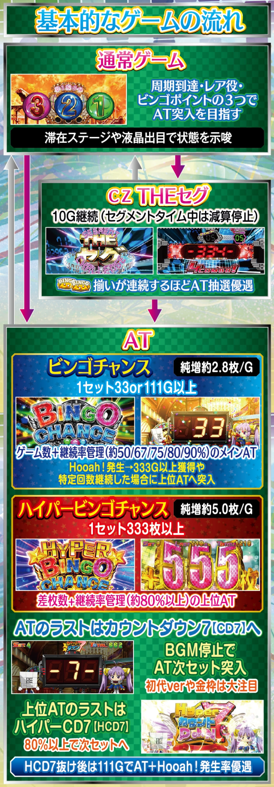 Ｌスーパービンゴネオ 解説動画／ゲームフロー ゲームフロー