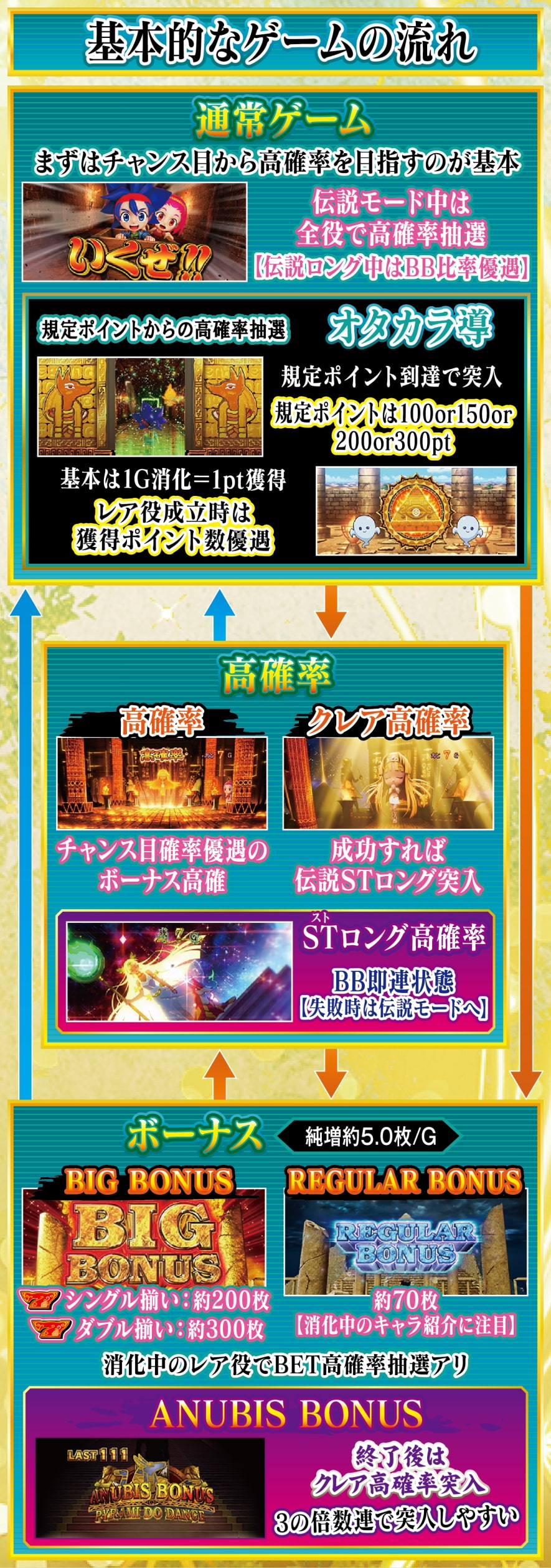 スマスロ 秘宝伝 解説動画／ゲームフロー ゲームフロー