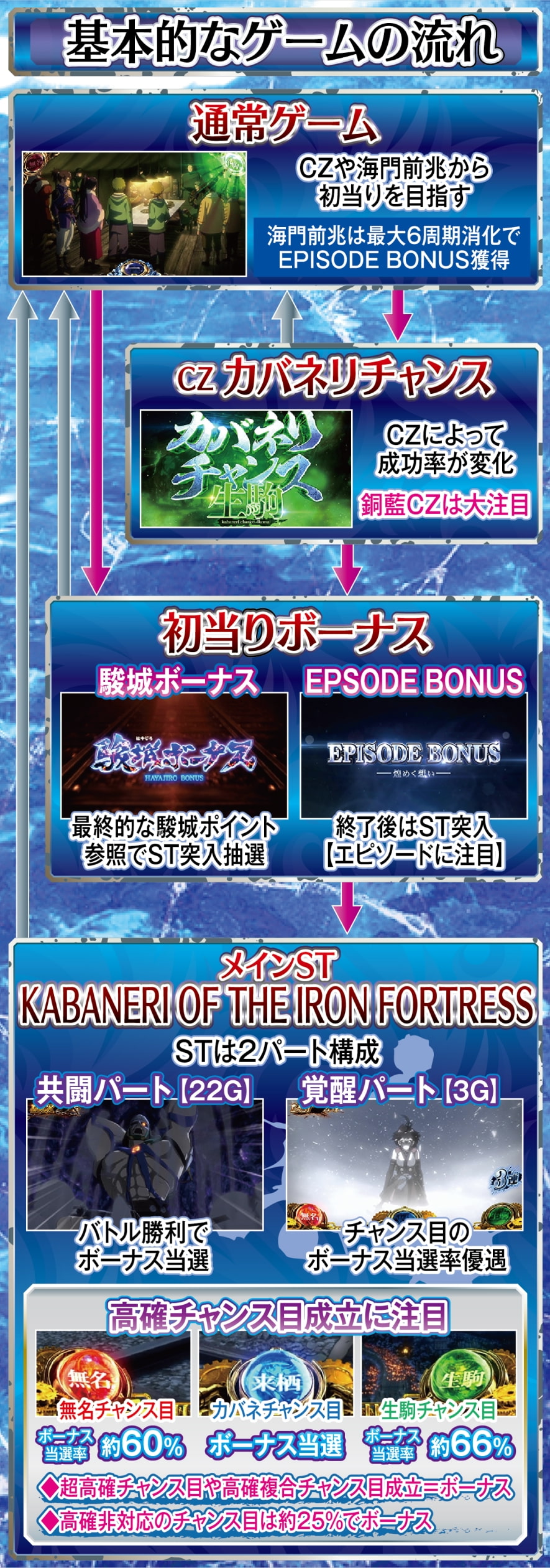 スマスロ 甲鉄城のカバネリ 海門決戦 解説動画／ゲームフロー ゲームフロー