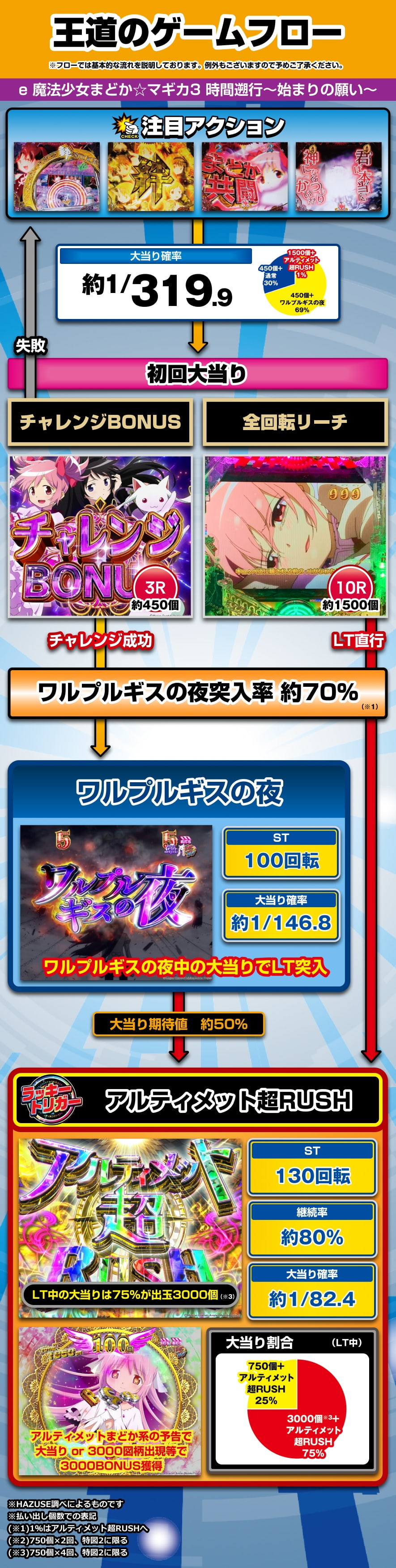 e 魔法少女まどか☆マギカ3 時間遡行～始まりの願い～ 解説動画／ゲームフロー ゲームフロー