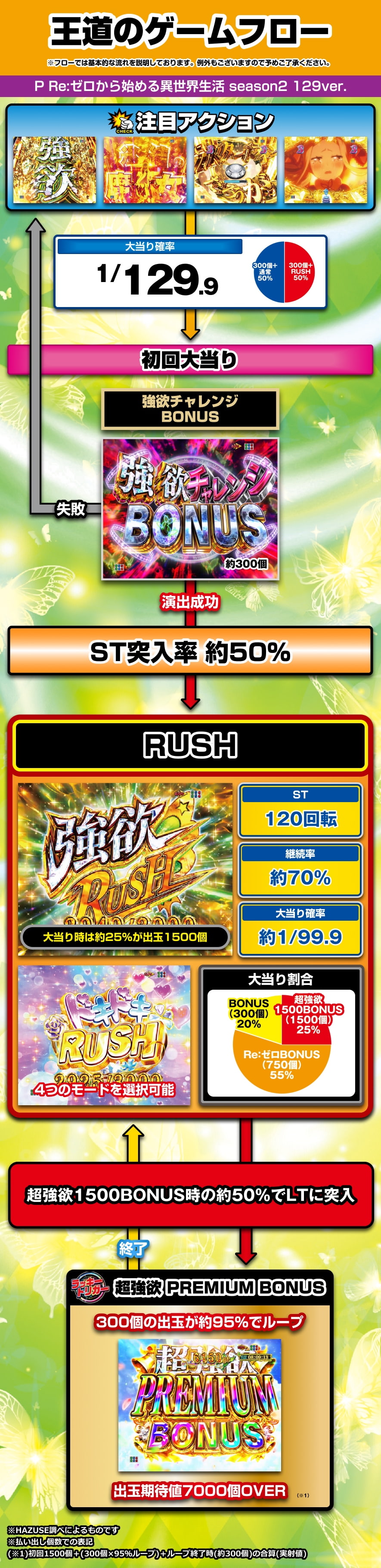 P Re:ゼロから始める異世界生活 season2 129ver. 解説動画／ゲームフロー ゲームフロー