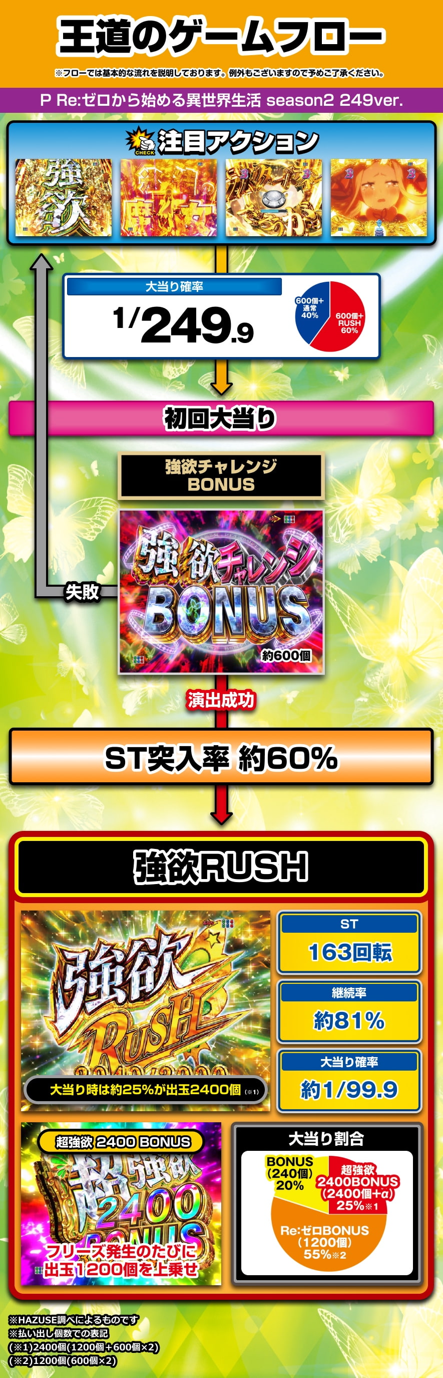 P Re:ゼロから始める異世界生活 season2 249ver. 解説動画／ゲームフロー ゲームフロー