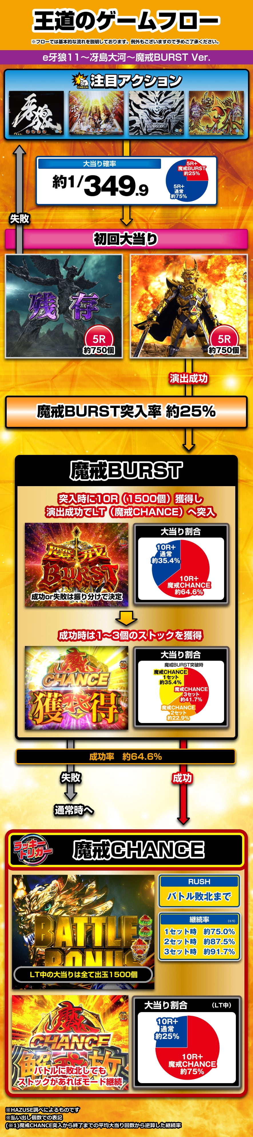 e牙狼11～冴島大河～魔戒BURST Ver. 解説動画／ゲームフロー ゲームフロー