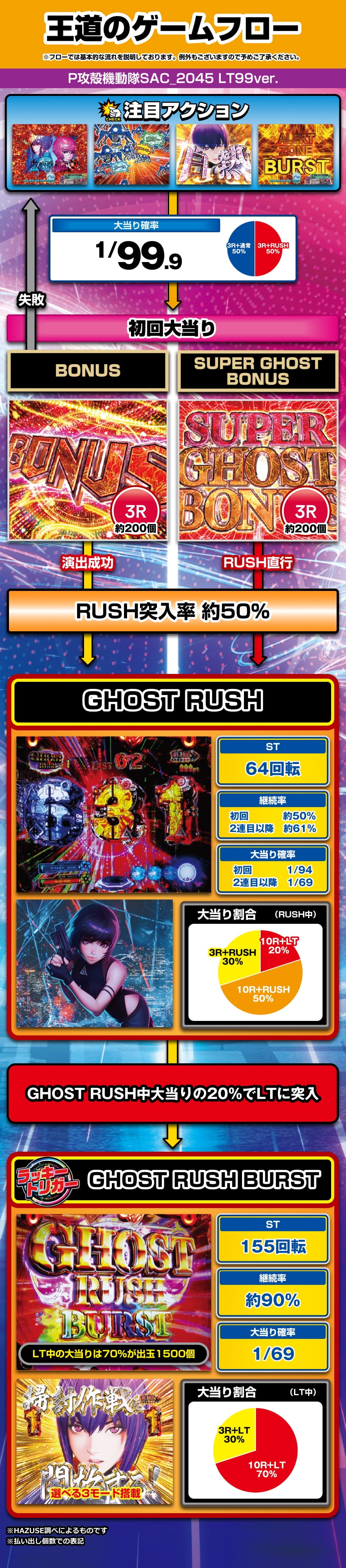 P攻殻機動隊SAC_2045 LT99ver. 解説動画／ゲームフロー ゲームフロー