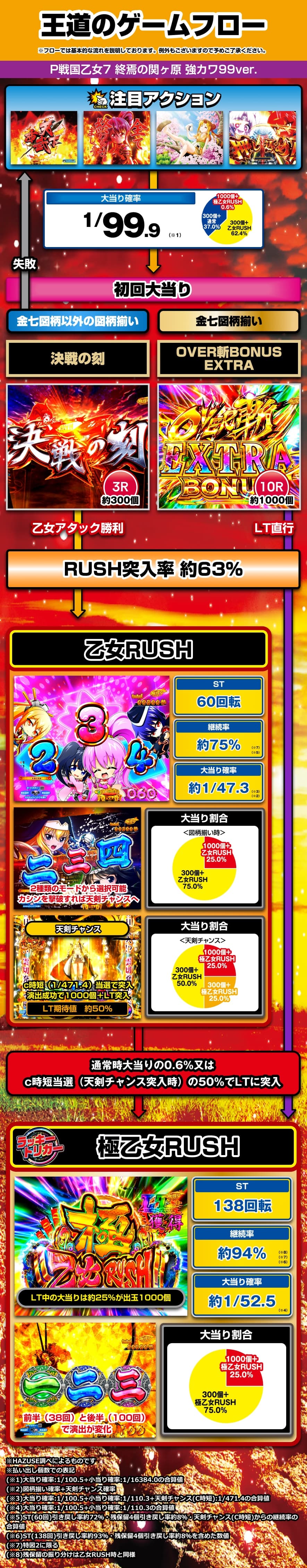 P 戦国乙女7 終焉の関ヶ原 99ver. 解説動画／ゲームフロー ゲームフロー