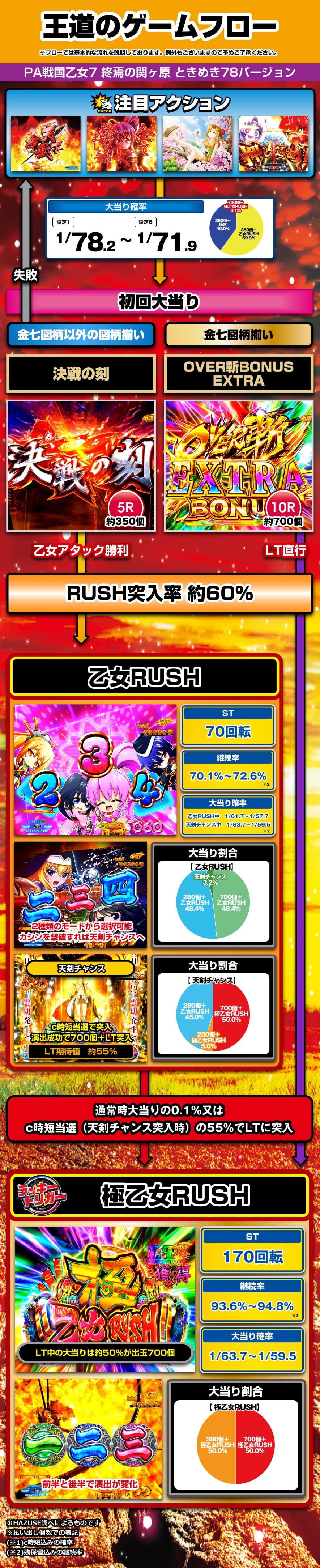 PA戦国乙女7 終焉の関ヶ原 ときめき78バージョン 解説動画／ゲームフロー ゲームフロー