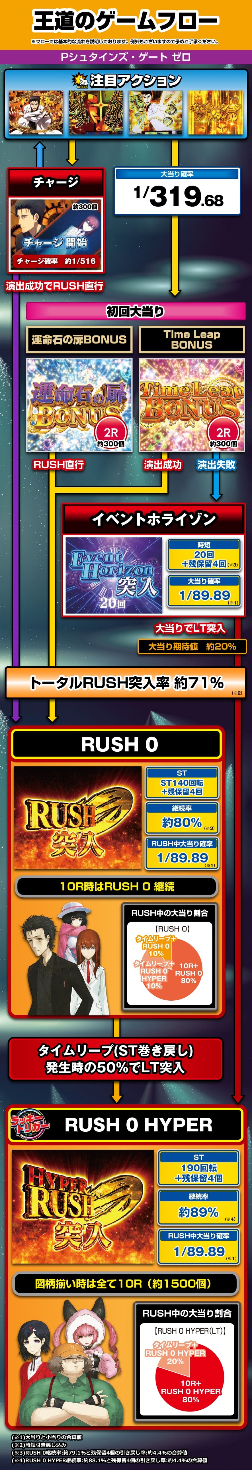 Pシュタインズ・ゲート ゼロ 解説動画／ゲームフロー ゲームフロー