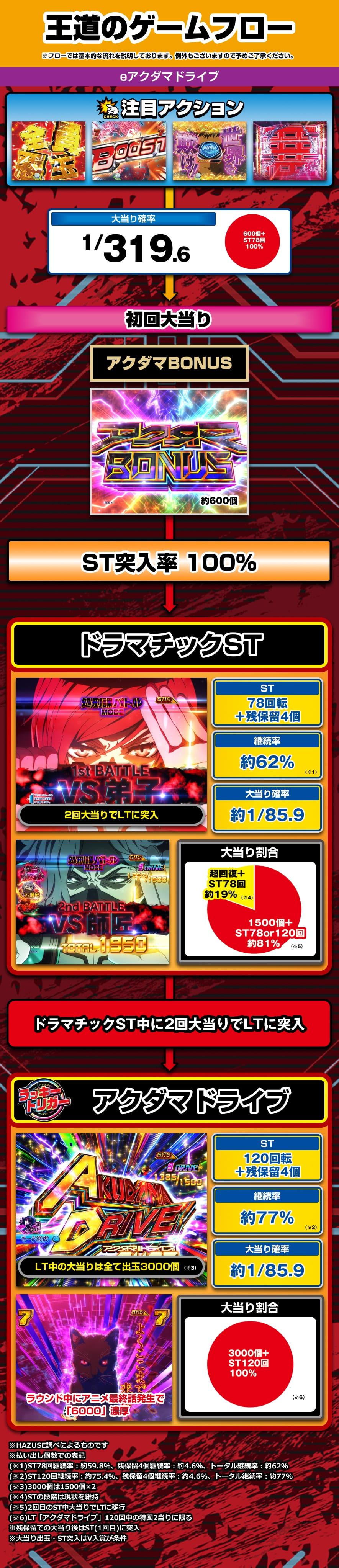 eアクダマドライブ 解説動画／ゲームフロー ゲームフロー