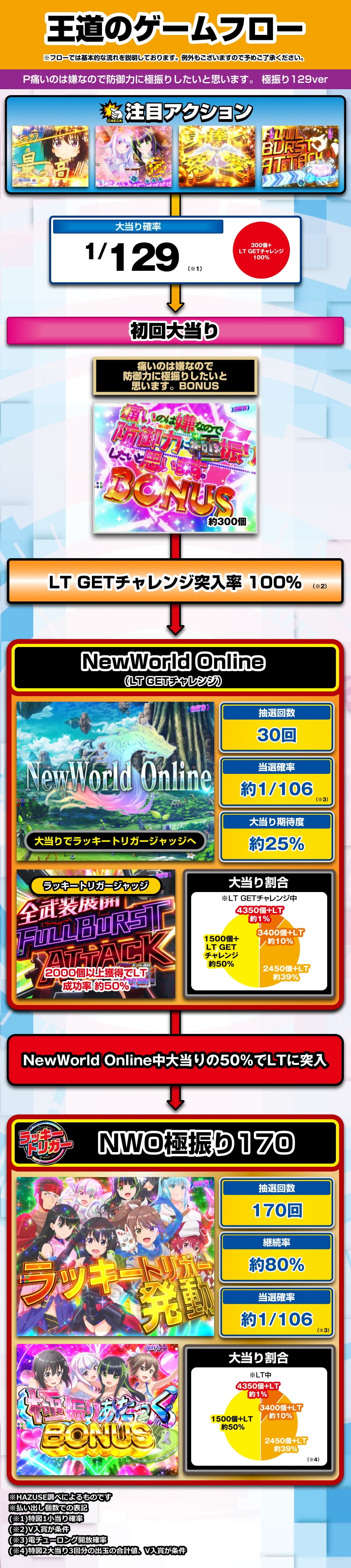 P痛いのは嫌なので防御力に極振りしたいと思います。 極振り129ver 解説動画／ゲームフロー ゲームフロー