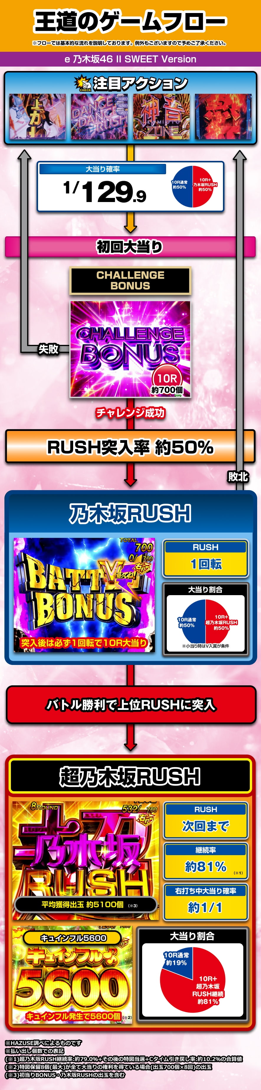 e 乃木坂46 II SWEET Version 解説動画／ゲームフロー ゲームフロー