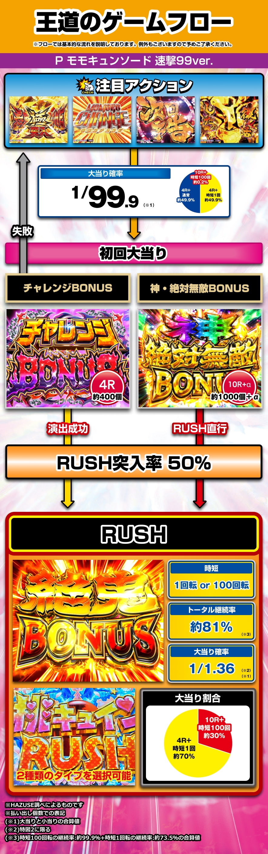 P モモキュンソード 速撃99ver. 解説動画／ゲームフロー ゲームフロー