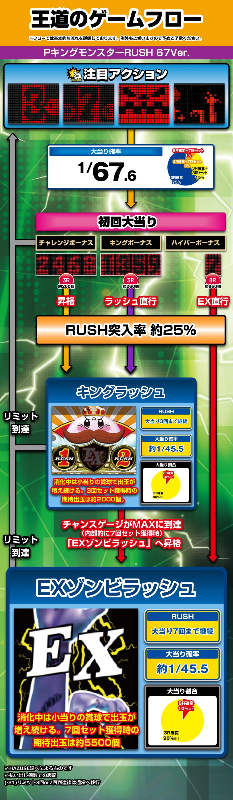 PキングモンスターRUSH 67Ver. 解説動画／ゲームフロー ゲームフロー