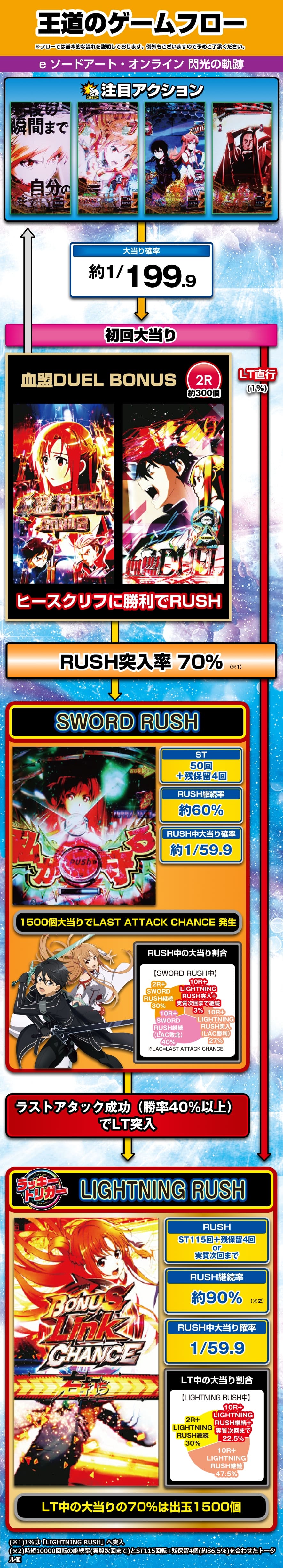 e ソードアート・オンライン 閃光の軌跡 解説動画／ゲームフロー ゲームフロー