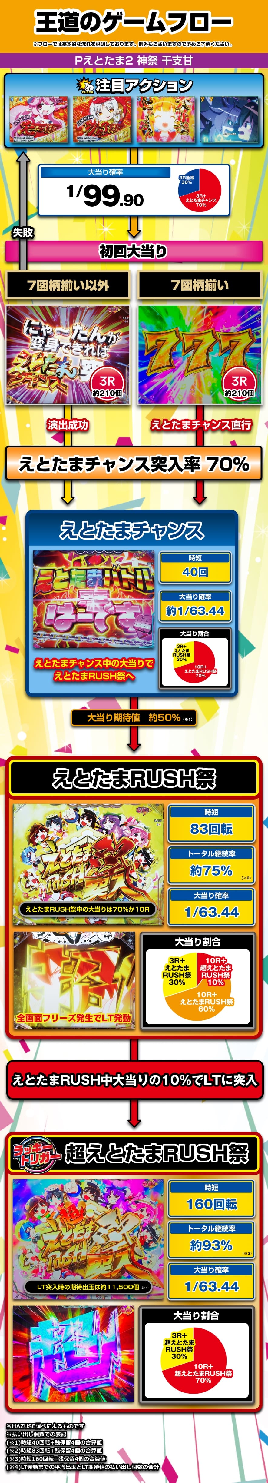 Pえとたま2 神祭 干支甘 解説動画／ゲームフロー ゲームフロー