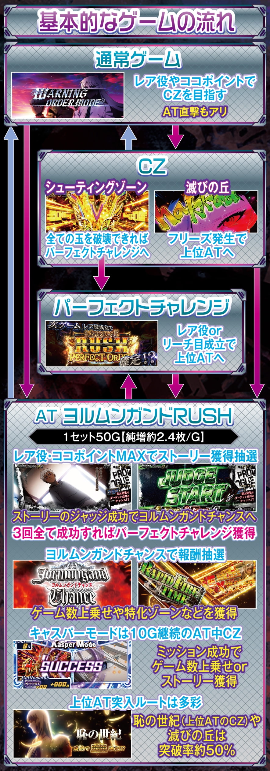 スマスロヨルムンガンド 解説動画／ゲームフロー ゲームフロー