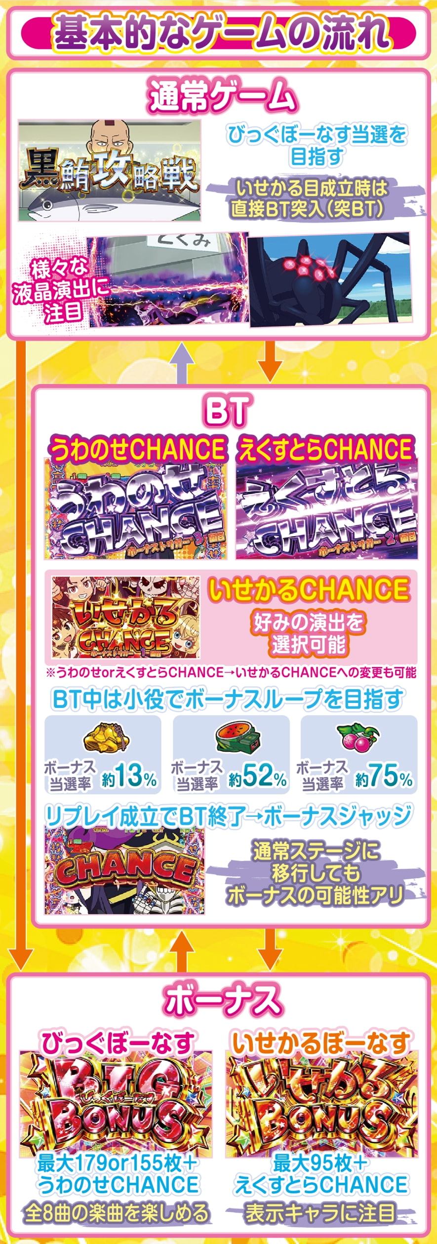 A‐SLOT+ 異世界かるてっとBT 解説動画／ゲームフロー ゲームフロー